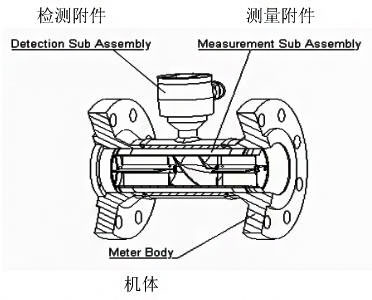 新型螺旋式渦輪流量計在液體測量領域的應用