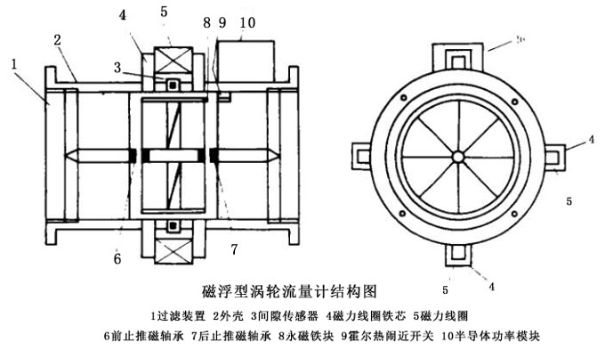 磁浮型渦輪流量計的結(jié)構(gòu)和原理